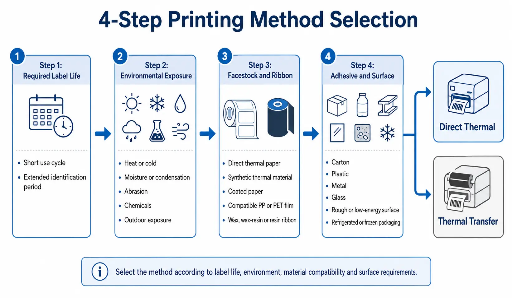 Four-step-direct-thermal-and-thermal-transfer-label-selection-guide.webp